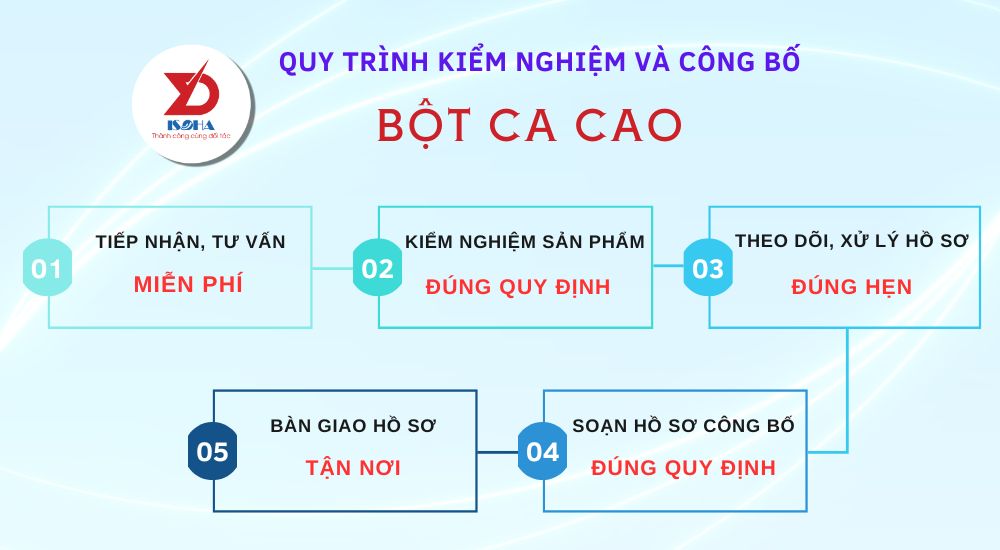 Quy trình kiểm nghiệm và công bố Bột ca cao tại ISOHA